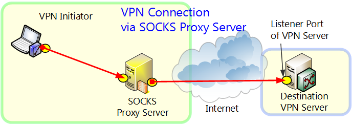 SOCKS Proxy Usage